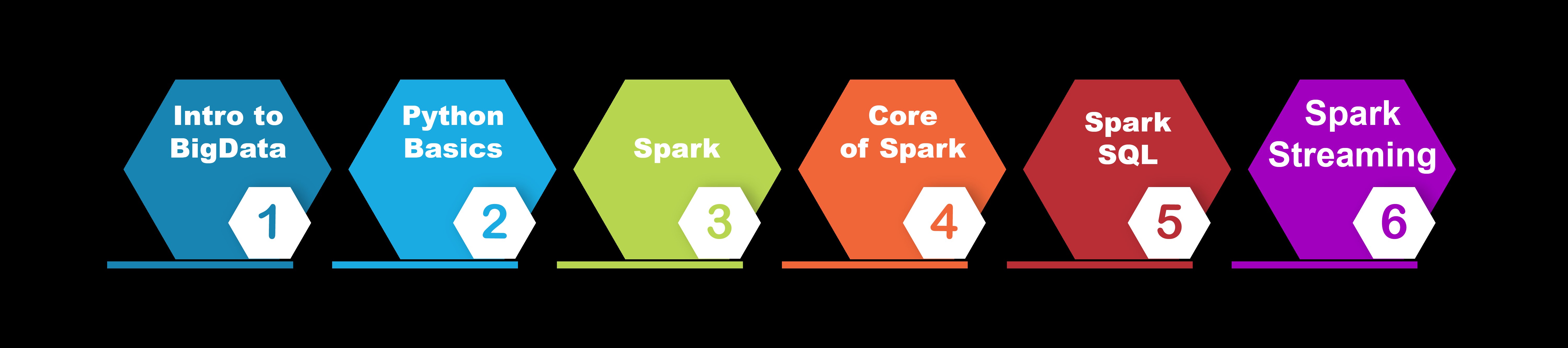 Best PySpark Training in Chennai | PySpark Course in Chennai